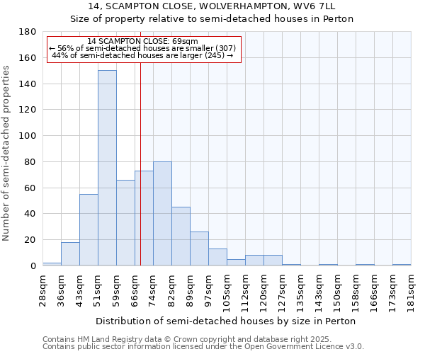 14, SCAMPTON CLOSE, WOLVERHAMPTON, WV6 7LL: Size of property relative to semi-detached houses houses in Perton