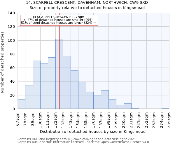 14, SCARFELL CRESCENT, DAVENHAM, NORTHWICH, CW9 8XD: Size of property relative to detached houses houses in Kingsmead