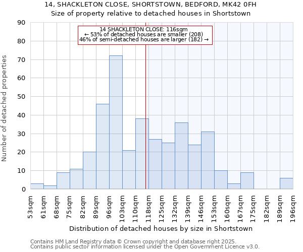 14, SHACKLETON CLOSE, SHORTSTOWN, BEDFORD, MK42 0FH: Size of property relative to detached houses houses in Shortstown