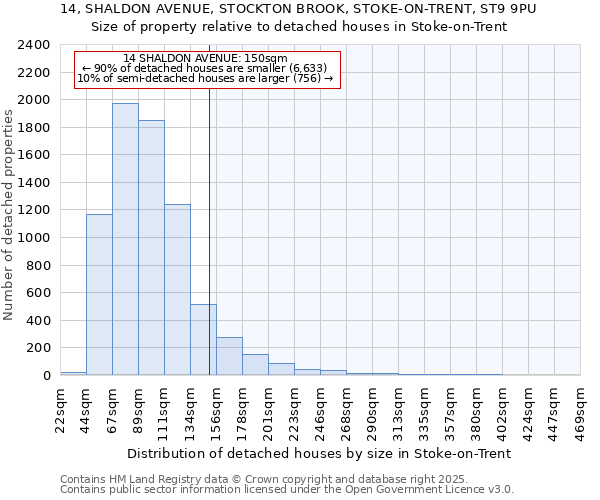 14, SHALDON AVENUE, STOCKTON BROOK, STOKE-ON-TRENT, ST9 9PU: Size of property relative to detached houses houses in Stoke-on-Trent