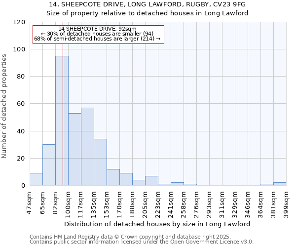 14, SHEEPCOTE DRIVE, LONG LAWFORD, RUGBY, CV23 9FG: Size of property relative to detached houses in Long Lawford