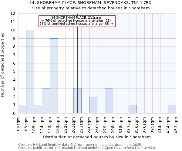 14, SHOREHAM PLACE, SHOREHAM, SEVENOAKS, TN14 7RX: Size of property relative to detached houses houses in Shoreham