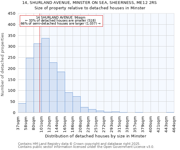 14, SHURLAND AVENUE, MINSTER ON SEA, SHEERNESS, ME12 2RS: Size of property relative to detached houses houses in Minster