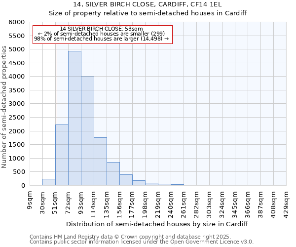 14, SILVER BIRCH CLOSE, CARDIFF, CF14 1EL: Size of property relative to semi-detached houses houses in Cardiff