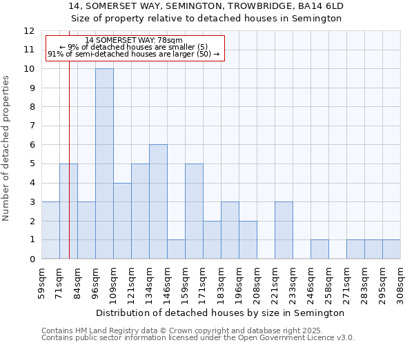 14, SOMERSET WAY, SEMINGTON, TROWBRIDGE, BA14 6LD: Size of property relative to detached houses houses in Semington