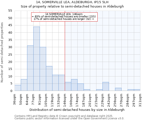 14, SOMERVILLE LEA, ALDEBURGH, IP15 5LH: Size of property relative to semi-detached houses houses in Aldeburgh