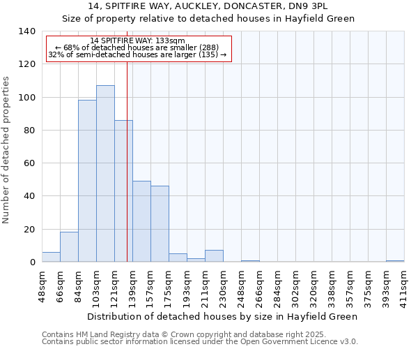 14, SPITFIRE WAY, AUCKLEY, DONCASTER, DN9 3PL: Size of property relative to detached houses houses in Hayfield Green