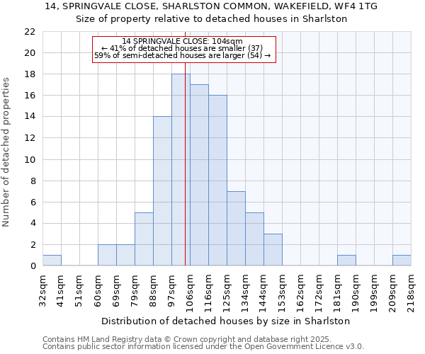 14, SPRINGVALE CLOSE, SHARLSTON COMMON, WAKEFIELD, WF4 1TG: Size of property relative to detached houses houses in Sharlston