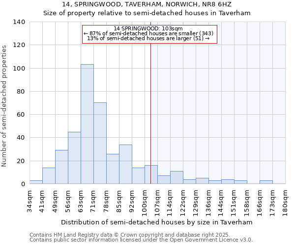14, SPRINGWOOD, TAVERHAM, NORWICH, NR8 6HZ: Size of property relative to semi-detached houses houses in Taverham