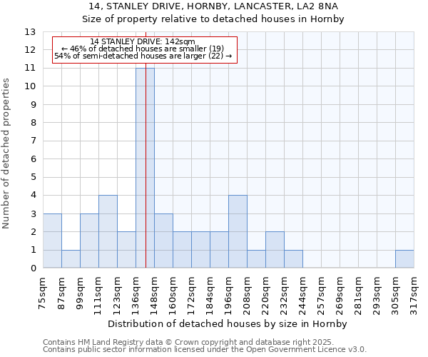 14, STANLEY DRIVE, HORNBY, LANCASTER, LA2 8NA: Size of property relative to detached houses in Hornby