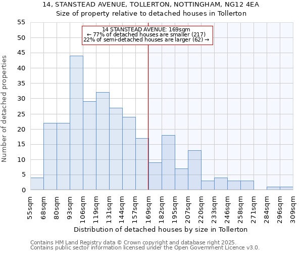 14, STANSTEAD AVENUE, TOLLERTON, NOTTINGHAM, NG12 4EA: Size of property relative to detached houses in Tollerton