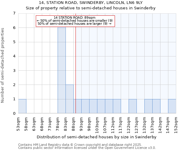 14, STATION ROAD, SWINDERBY, LINCOLN, LN6 9LY: Size of property relative to semi-detached houses houses in Swinderby