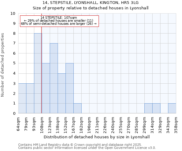 14, STEPSTILE, LYONSHALL, KINGTON, HR5 3LG: Size of property relative to detached houses houses in Lyonshall