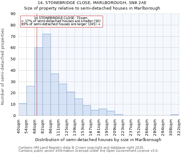 14, STONEBRIDGE CLOSE, MARLBOROUGH, SN8 2AE: Size of property relative to semi-detached houses houses in Marlborough