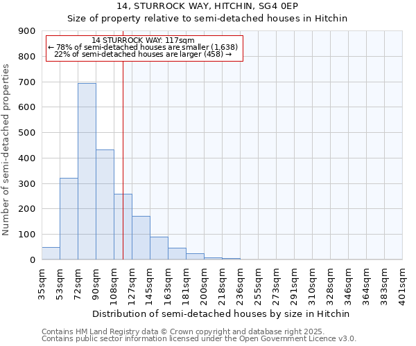 14, STURROCK WAY, HITCHIN, SG4 0EP: Size of property relative to semi-detached houses houses in Hitchin