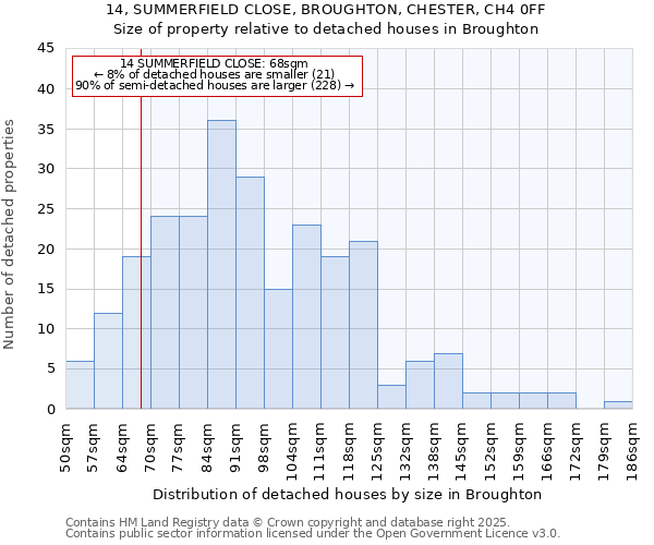 14, SUMMERFIELD CLOSE, BROUGHTON, CHESTER, CH4 0FF: Size of property relative to detached houses houses in Broughton