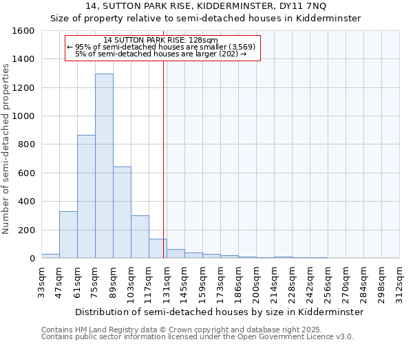 14, SUTTON PARK RISE, KIDDERMINSTER, DY11 7NQ: Size of property relative to semi-detached houses houses in Kidderminster