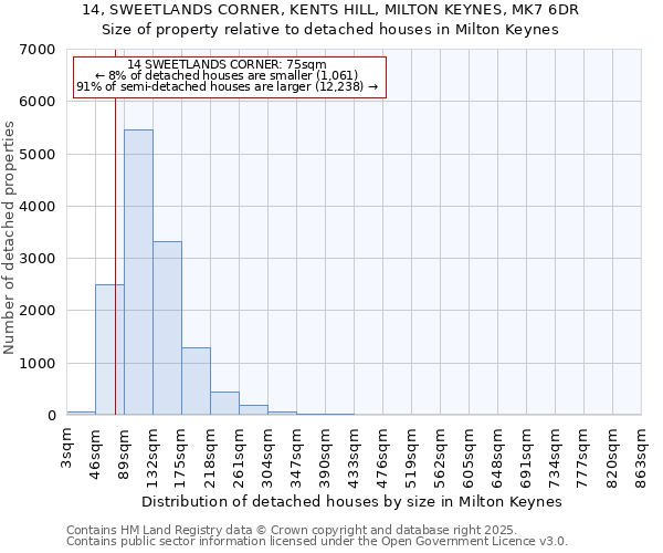 14, SWEETLANDS CORNER, KENTS HILL, MILTON KEYNES, MK7 6DR: Size of property relative to detached houses in Milton Keynes