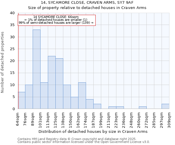 14, SYCAMORE CLOSE, CRAVEN ARMS, SY7 9AF: Size of property relative to detached houses houses in Craven Arms