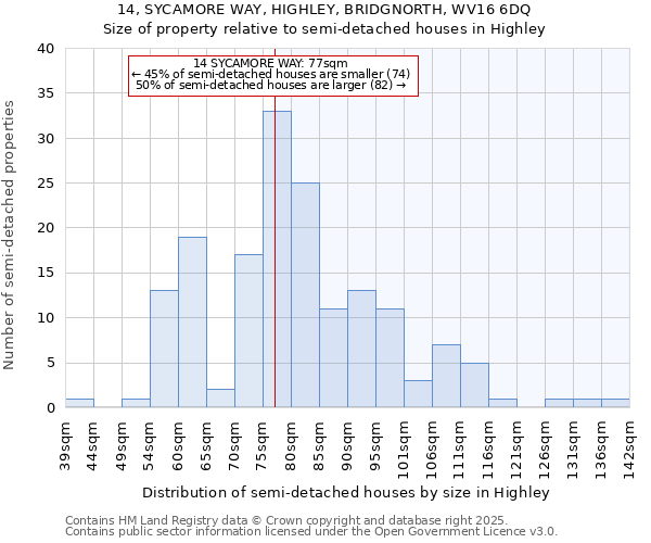 14, SYCAMORE WAY, HIGHLEY, BRIDGNORTH, WV16 6DQ: Size of property relative to semi-detached houses houses in Highley