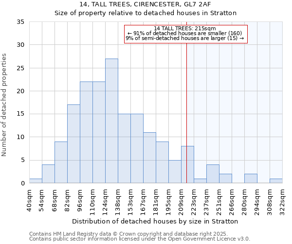 14, TALL TREES, CIRENCESTER, GL7 2AF: Size of property relative to detached houses houses in Stratton