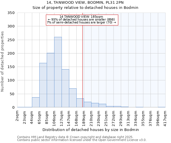 14, TANWOOD VIEW, BODMIN, PL31 2PN: Size of property relative to detached houses houses in Bodmin
