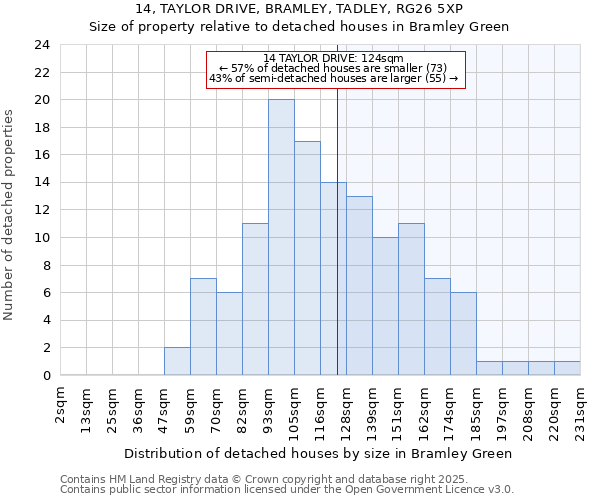 14, TAYLOR DRIVE, BRAMLEY, TADLEY, RG26 5XP: Size of property relative to detached houses houses in Bramley Green