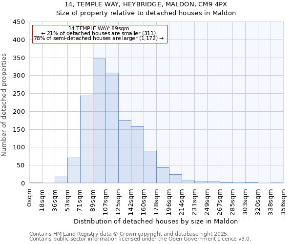 14, TEMPLE WAY, HEYBRIDGE, MALDON, CM9 4PX: Size of property relative to detached houses houses in Maldon
