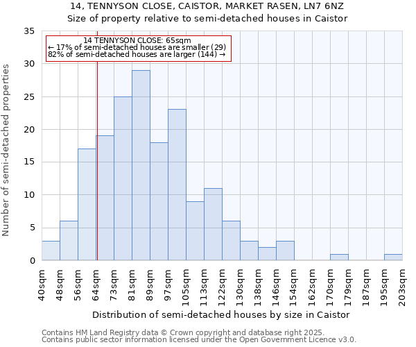 14, TENNYSON CLOSE, CAISTOR, MARKET RASEN, LN7 6NZ: Size of property relative to semi-detached houses houses in Caistor