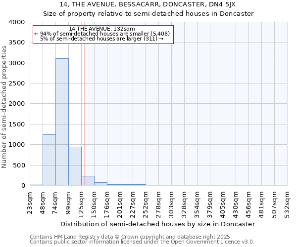 14, THE AVENUE, BESSACARR, DONCASTER, DN4 5JX: Size of property relative to semi-detached houses houses in Doncaster