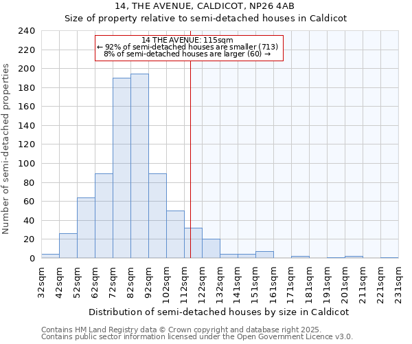 14, THE AVENUE, CALDICOT, NP26 4AB: Size of property relative to semi-detached houses houses in Caldicot