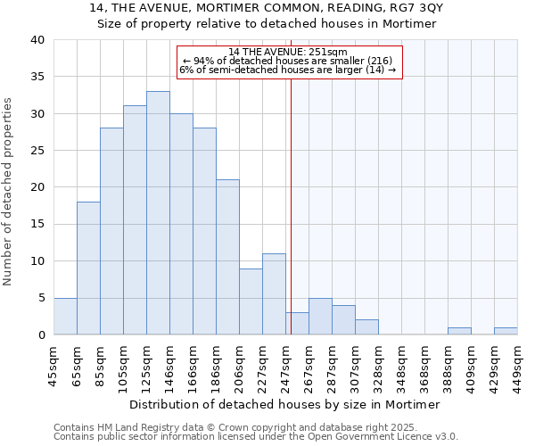 14, THE AVENUE, MORTIMER COMMON, READING, RG7 3QY: Size of property relative to detached houses houses in Mortimer