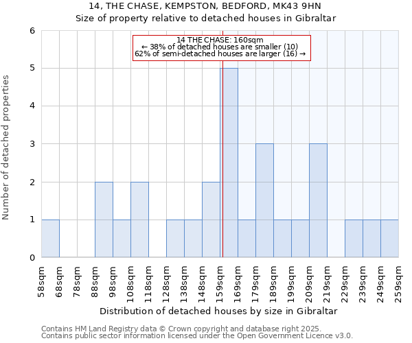 14, THE CHASE, KEMPSTON, BEDFORD, MK43 9HN: Size of property relative to detached houses houses in Gibraltar