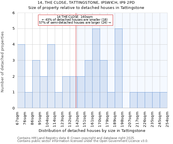 14, THE CLOSE, TATTINGSTONE, IPSWICH, IP9 2PD: Size of property relative to detached houses houses in Tattingstone