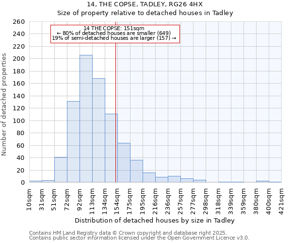 14, THE COPSE, TADLEY, RG26 4HX: Size of property relative to detached houses houses in Tadley