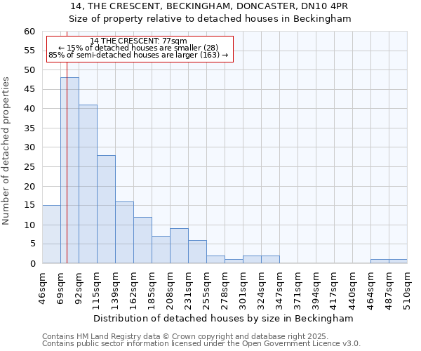 14, THE CRESCENT, BECKINGHAM, DONCASTER, DN10 4PR: Size of property relative to detached houses houses in Beckingham