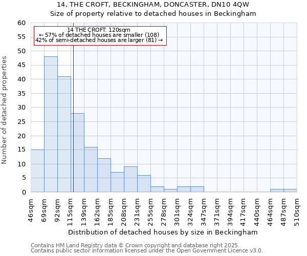 14, THE CROFT, BECKINGHAM, DONCASTER, DN10 4QW: Size of property relative to detached houses houses in Beckingham