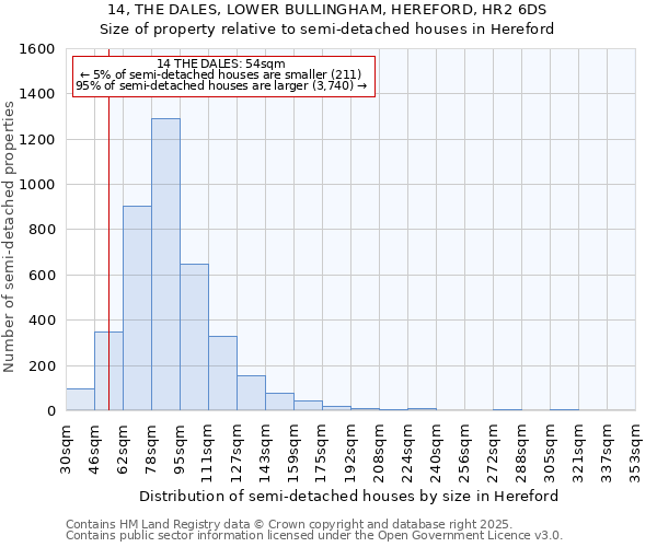 14, THE DALES, LOWER BULLINGHAM, HEREFORD, HR2 6DS: Size of property relative to semi-detached houses houses in Hereford