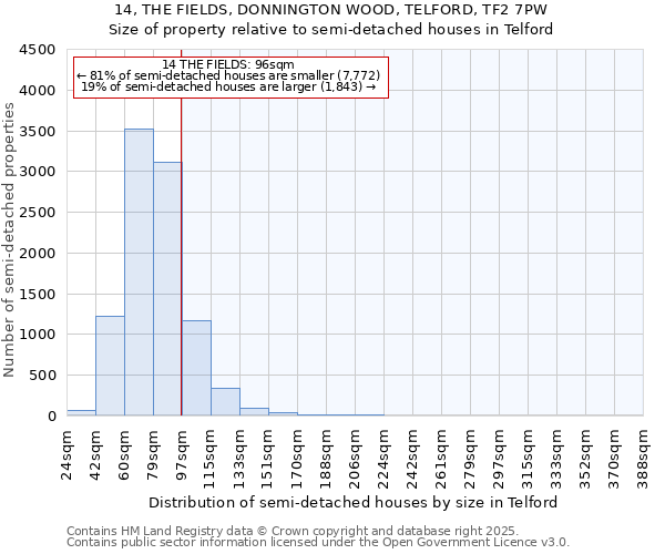 14, THE FIELDS, DONNINGTON WOOD, TELFORD, TF2 7PW: Size of property relative to semi-detached houses houses in Telford