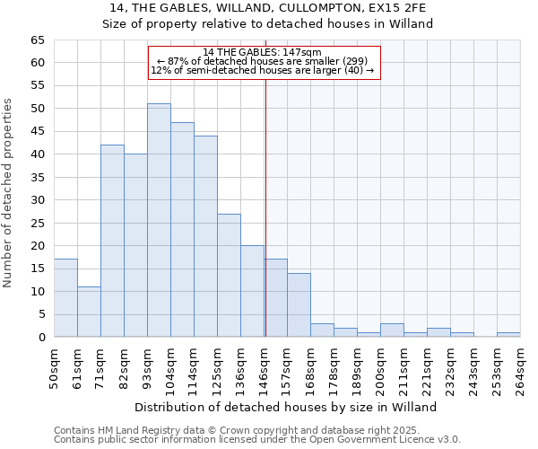 14, THE GABLES, WILLAND, CULLOMPTON, EX15 2FE: Size of property relative to detached houses houses in Willand