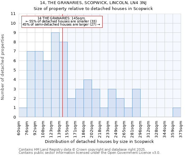 14, THE GRANARIES, SCOPWICK, LINCOLN, LN4 3NJ: Size of property relative to detached houses houses in Scopwick