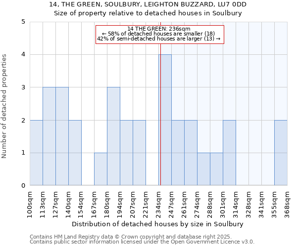 14, THE GREEN, SOULBURY, LEIGHTON BUZZARD, LU7 0DD: Size of property relative to detached houses houses in Soulbury