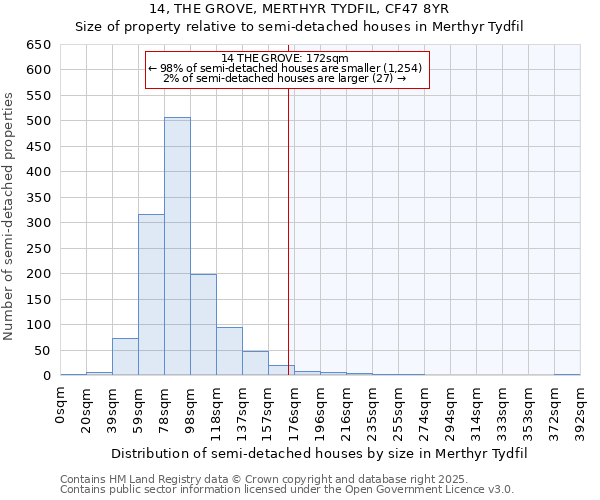 14, THE GROVE, MERTHYR TYDFIL, CF47 8YR: Size of property relative to semi-detached houses houses in Merthyr Tydfil
