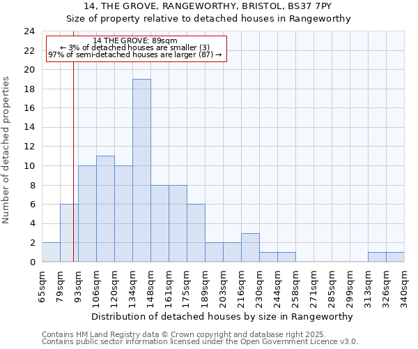 14, THE GROVE, RANGEWORTHY, BRISTOL, BS37 7PY: Size of property relative to detached houses houses in Rangeworthy
