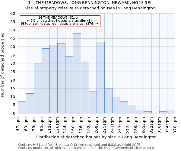 14, THE MEADOWS, LONG BENNINGTON, NEWARK, NG23 5EL: Size of property relative to detached houses houses in Long Bennington