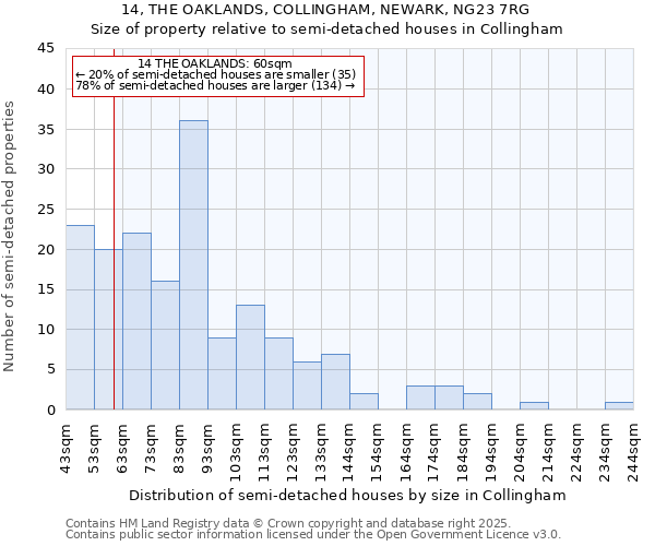 14, THE OAKLANDS, COLLINGHAM, NEWARK, NG23 7RG: Size of property relative to semi-detached houses houses in Collingham