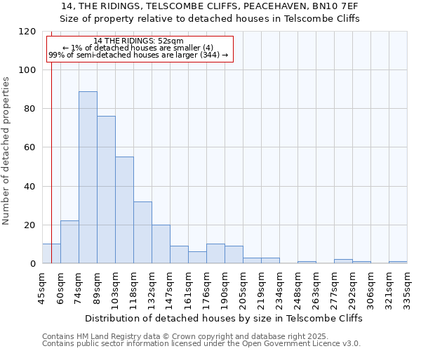 14, THE RIDINGS, TELSCOMBE CLIFFS, PEACEHAVEN, BN10 7EF: Size of property relative to detached houses in Telscombe Cliffs