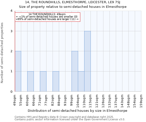14, THE ROUNDHILLS, ELMESTHORPE, LEICESTER, LE9 7SJ: Size of property relative to semi-detached houses houses in Elmesthorpe