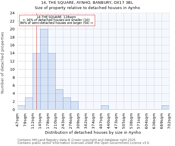 14, THE SQUARE, AYNHO, BANBURY, OX17 3BL: Size of property relative to detached houses in Aynho