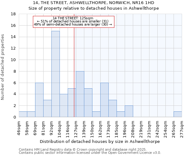 14, THE STREET, ASHWELLTHORPE, NORWICH, NR16 1HD: Size of property relative to detached houses houses in Ashwellthorpe